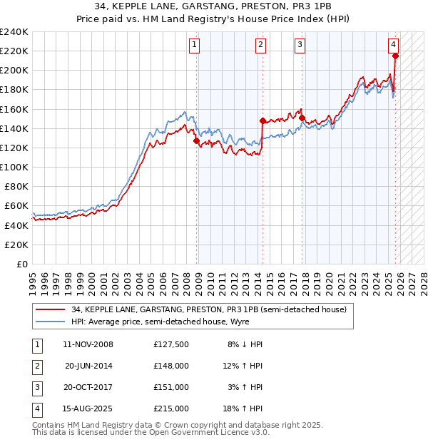 34, KEPPLE LANE, GARSTANG, PRESTON, PR3 1PB: Price paid vs HM Land Registry's House Price Index
