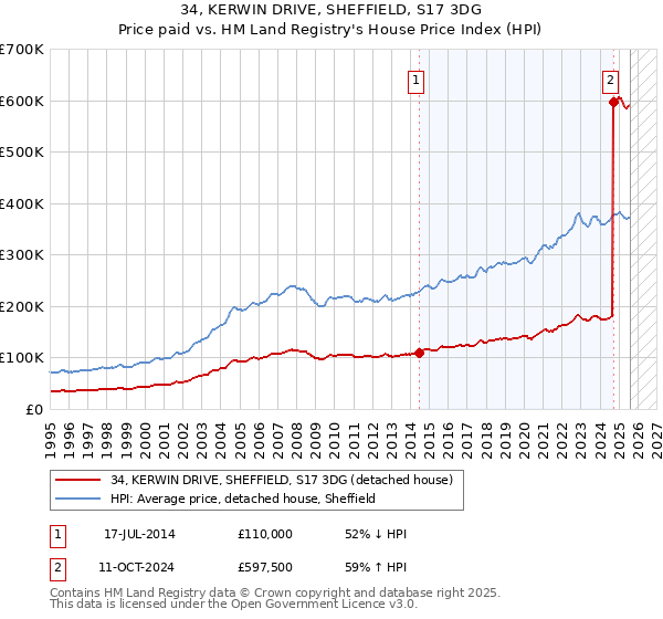 34, KERWIN DRIVE, SHEFFIELD, S17 3DG: Price paid vs HM Land Registry's House Price Index