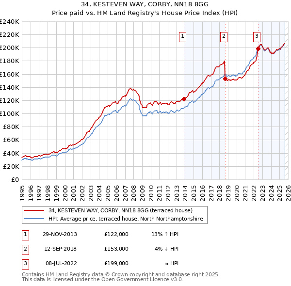 34, KESTEVEN WAY, CORBY, NN18 8GG: Price paid vs HM Land Registry's House Price Index