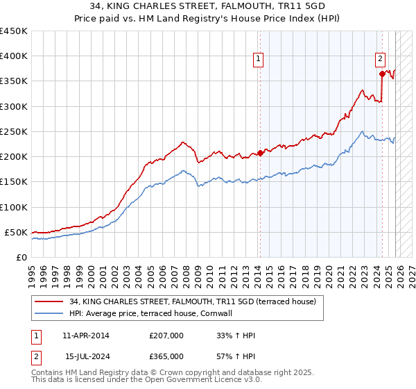 34, KING CHARLES STREET, FALMOUTH, TR11 5GD: Price paid vs HM Land Registry's House Price Index