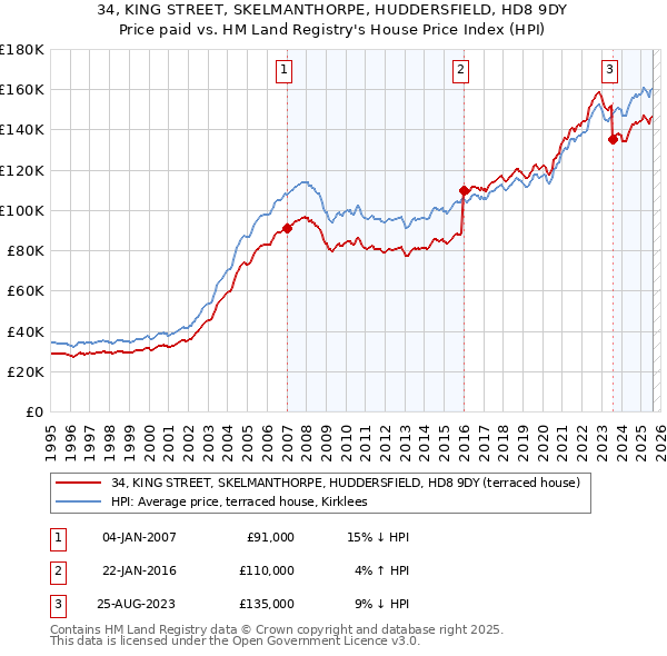 34, KING STREET, SKELMANTHORPE, HUDDERSFIELD, HD8 9DY: Price paid vs HM Land Registry's House Price Index