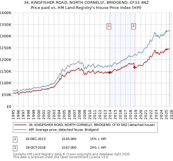 34, KINGFISHER ROAD, NORTH CORNELLY, BRIDGEND, CF33 4NZ: Price paid vs HM Land Registry's House Price Index