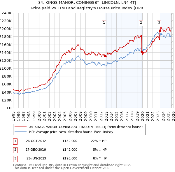 34, KINGS MANOR, CONINGSBY, LINCOLN, LN4 4TJ: Price paid vs HM Land Registry's House Price Index