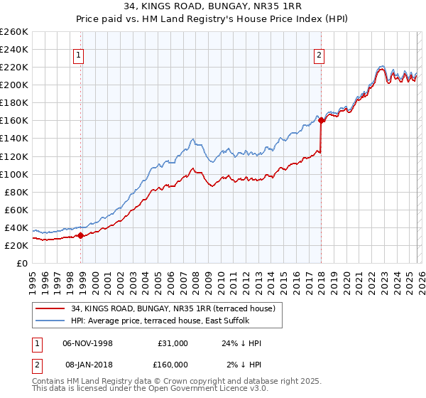 34, KINGS ROAD, BUNGAY, NR35 1RR: Price paid vs HM Land Registry's House Price Index