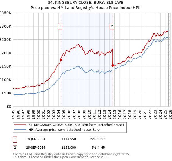34, KINGSBURY CLOSE, BURY, BL8 1WB: Price paid vs HM Land Registry's House Price Index