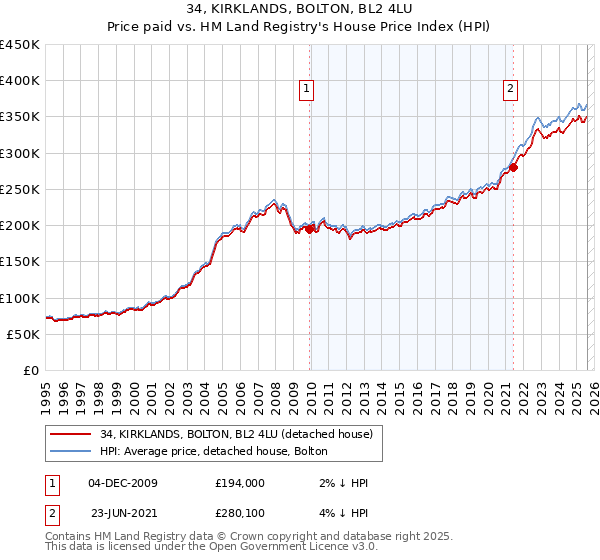 34, KIRKLANDS, BOLTON, BL2 4LU: Price paid vs HM Land Registry's House Price Index