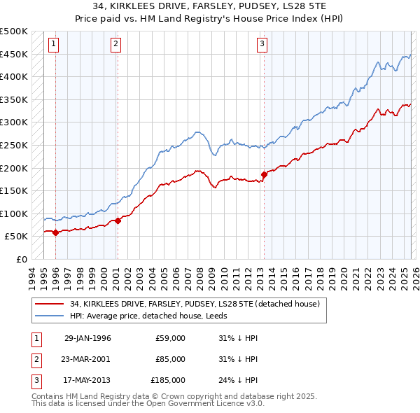 34, KIRKLEES DRIVE, FARSLEY, PUDSEY, LS28 5TE: Price paid vs HM Land Registry's House Price Index