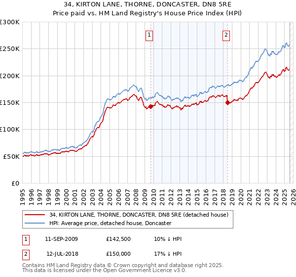 34, KIRTON LANE, THORNE, DONCASTER, DN8 5RE: Price paid vs HM Land Registry's House Price Index