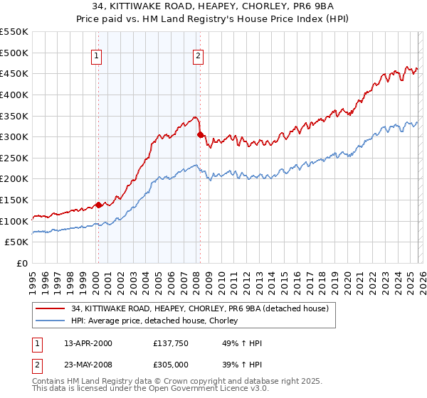 34, KITTIWAKE ROAD, HEAPEY, CHORLEY, PR6 9BA: Price paid vs HM Land Registry's House Price Index