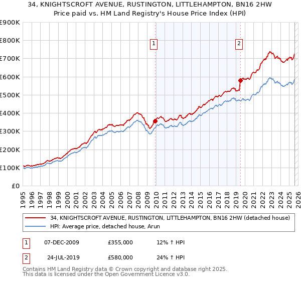 34, KNIGHTSCROFT AVENUE, RUSTINGTON, LITTLEHAMPTON, BN16 2HW: Price paid vs HM Land Registry's House Price Index