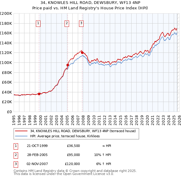 34, KNOWLES HILL ROAD, DEWSBURY, WF13 4NP: Price paid vs HM Land Registry's House Price Index