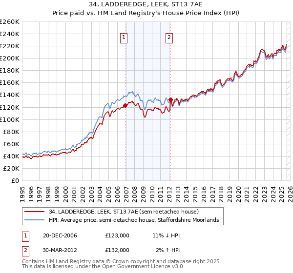 34, LADDEREDGE, LEEK, ST13 7AE: Price paid vs HM Land Registry's House Price Index
