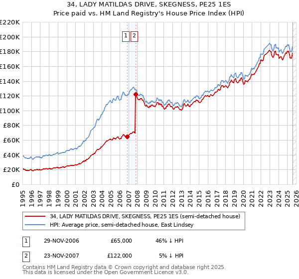 34, LADY MATILDAS DRIVE, SKEGNESS, PE25 1ES: Price paid vs HM Land Registry's House Price Index