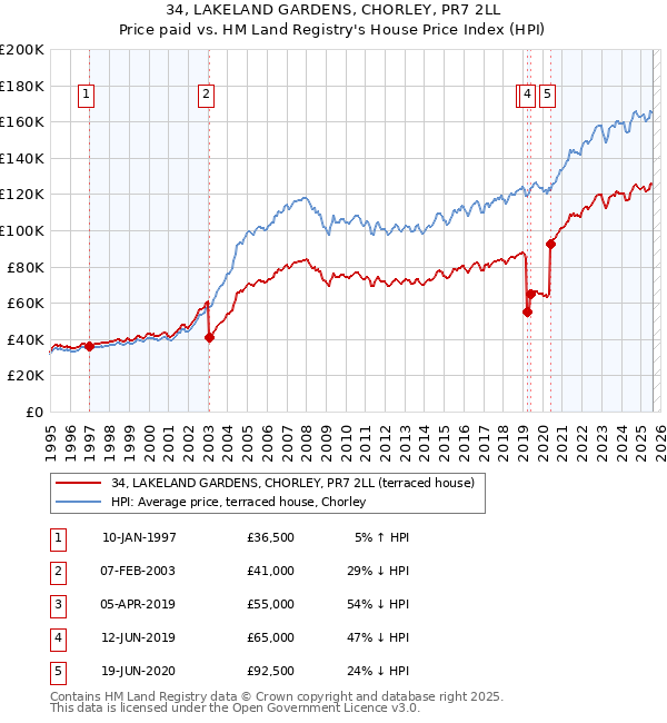 34, LAKELAND GARDENS, CHORLEY, PR7 2LL: Price paid vs HM Land Registry's House Price Index