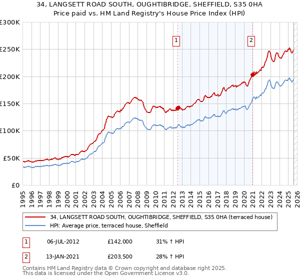 34, LANGSETT ROAD SOUTH, OUGHTIBRIDGE, SHEFFIELD, S35 0HA: Price paid vs HM Land Registry's House Price Index