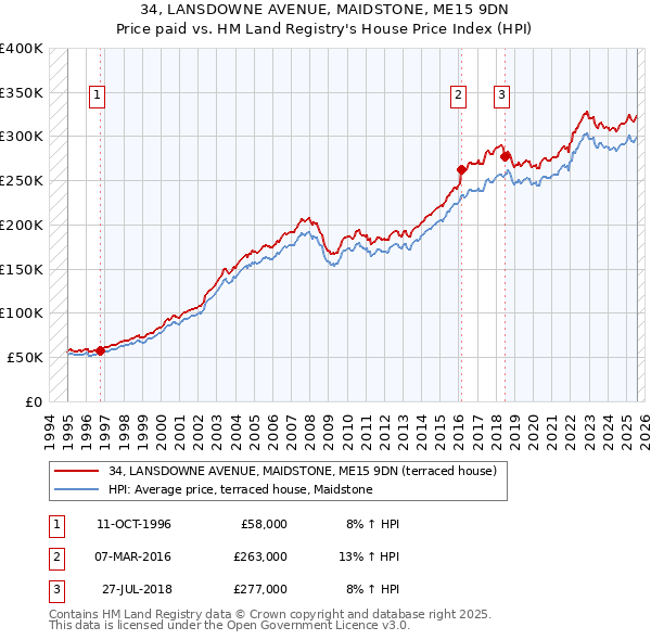 34, LANSDOWNE AVENUE, MAIDSTONE, ME15 9DN: Price paid vs HM Land Registry's House Price Index