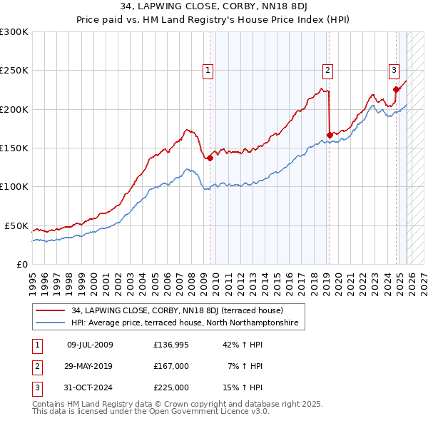 34, LAPWING CLOSE, CORBY, NN18 8DJ: Price paid vs HM Land Registry's House Price Index