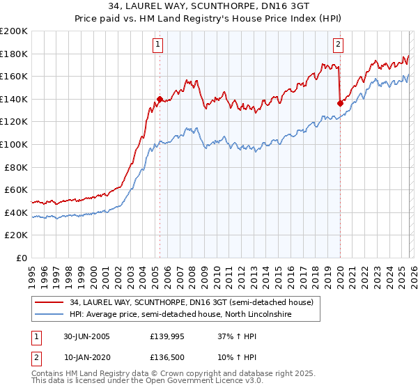 34, LAUREL WAY, SCUNTHORPE, DN16 3GT: Price paid vs HM Land Registry's House Price Index