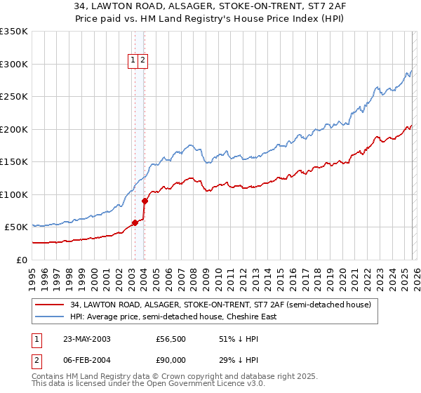 34, LAWTON ROAD, ALSAGER, STOKE-ON-TRENT, ST7 2AF: Price paid vs HM Land Registry's House Price Index