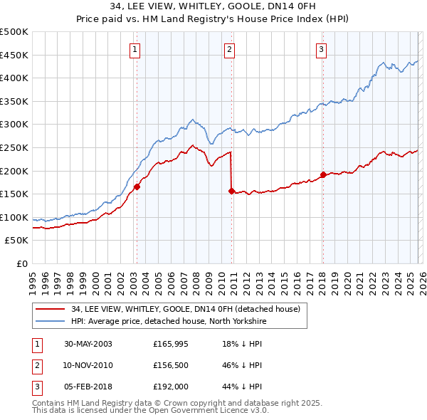 34, LEE VIEW, WHITLEY, GOOLE, DN14 0FH: Price paid vs HM Land Registry's House Price Index
