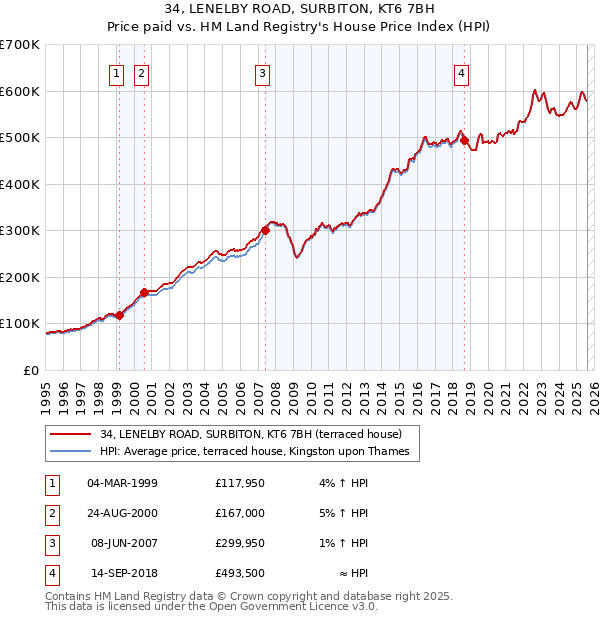 34, LENELBY ROAD, SURBITON, KT6 7BH: Price paid vs HM Land Registry's House Price Index