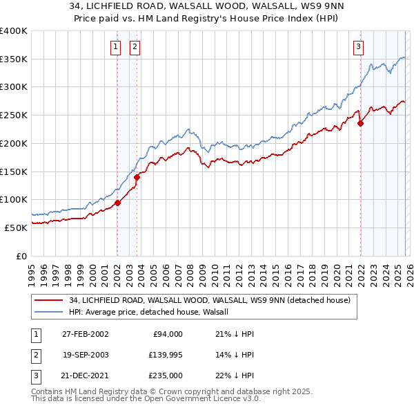 34, LICHFIELD ROAD, WALSALL WOOD, WALSALL, WS9 9NN: Price paid vs HM Land Registry's House Price Index