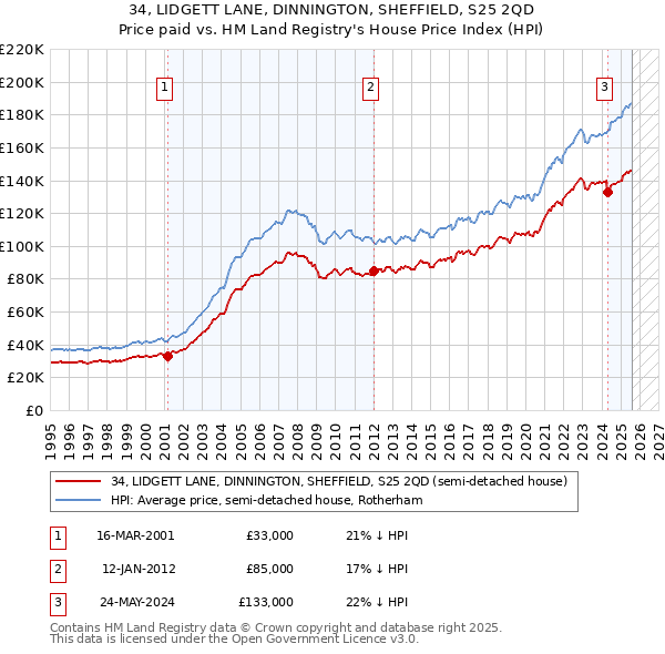 34, LIDGETT LANE, DINNINGTON, SHEFFIELD, S25 2QD: Price paid vs HM Land Registry's House Price Index