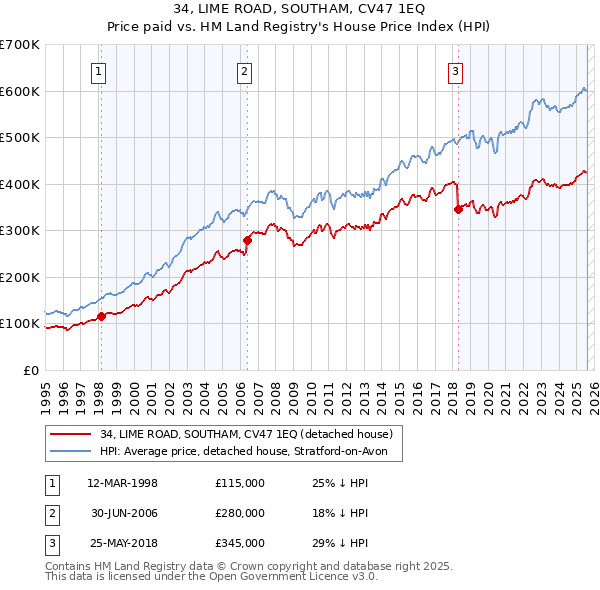 34, LIME ROAD, SOUTHAM, CV47 1EQ: Price paid vs HM Land Registry's House Price Index