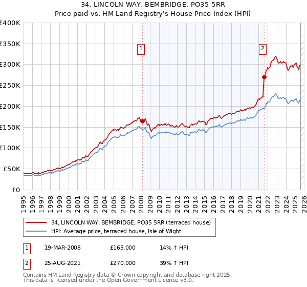 34, LINCOLN WAY, BEMBRIDGE, PO35 5RR: Price paid vs HM Land Registry's House Price Index