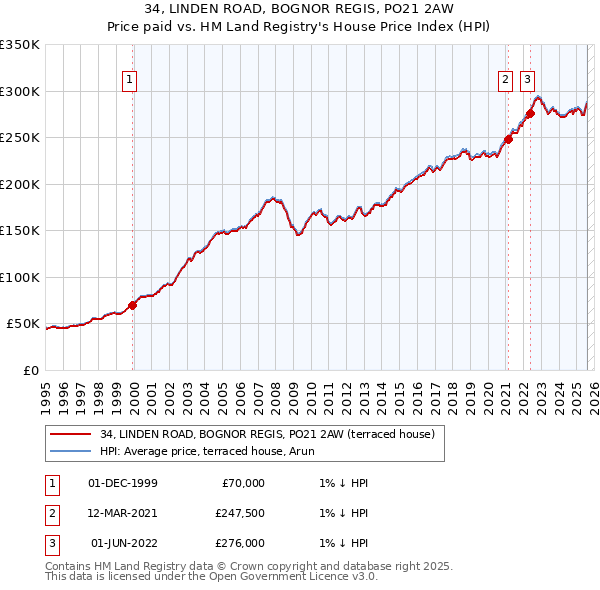34, LINDEN ROAD, BOGNOR REGIS, PO21 2AW: Price paid vs HM Land Registry's House Price Index