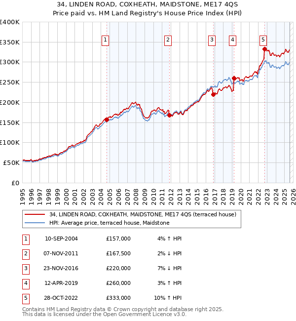 34, LINDEN ROAD, COXHEATH, MAIDSTONE, ME17 4QS: Price paid vs HM Land Registry's House Price Index