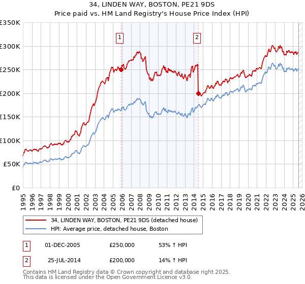 34, LINDEN WAY, BOSTON, PE21 9DS: Price paid vs HM Land Registry's House Price Index