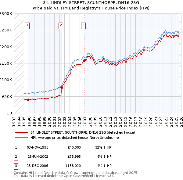 34, LINDLEY STREET, SCUNTHORPE, DN16 2SG: Price paid vs HM Land Registry's House Price Index
