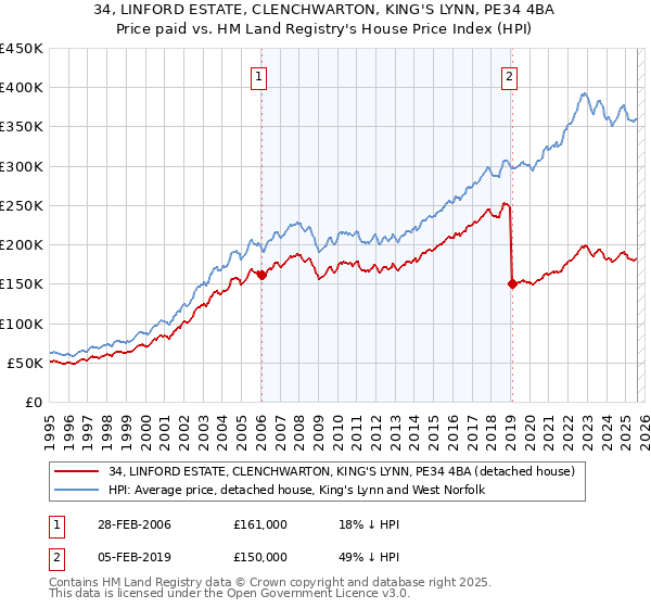 34, LINFORD ESTATE, CLENCHWARTON, KING'S LYNN, PE34 4BA: Price paid vs HM Land Registry's House Price Index