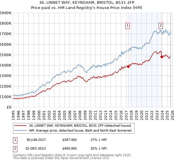 34, LINNET WAY, KEYNSHAM, BRISTOL, BS31 2FP: Price paid vs HM Land Registry's House Price Index