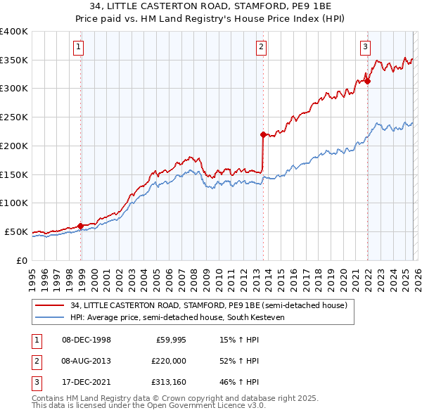 34, LITTLE CASTERTON ROAD, STAMFORD, PE9 1BE: Price paid vs HM Land Registry's House Price Index