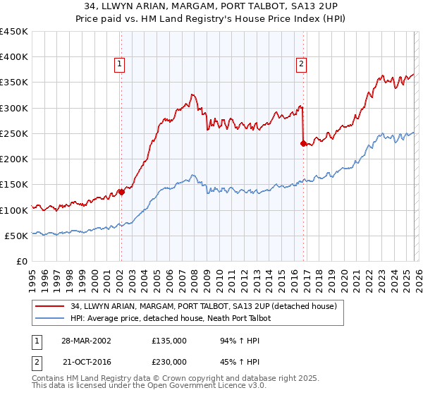 34, LLWYN ARIAN, MARGAM, PORT TALBOT, SA13 2UP: Price paid vs HM Land Registry's House Price Index