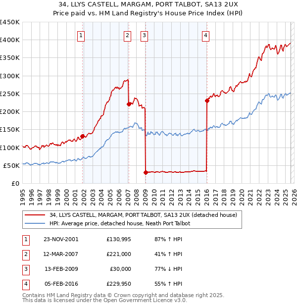 34, LLYS CASTELL, MARGAM, PORT TALBOT, SA13 2UX: Price paid vs HM Land Registry's House Price Index