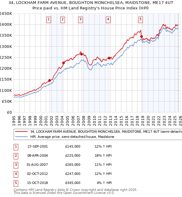 34, LOCKHAM FARM AVENUE, BOUGHTON MONCHELSEA, MAIDSTONE, ME17 4UT: Price paid vs HM Land Registry's House Price Index