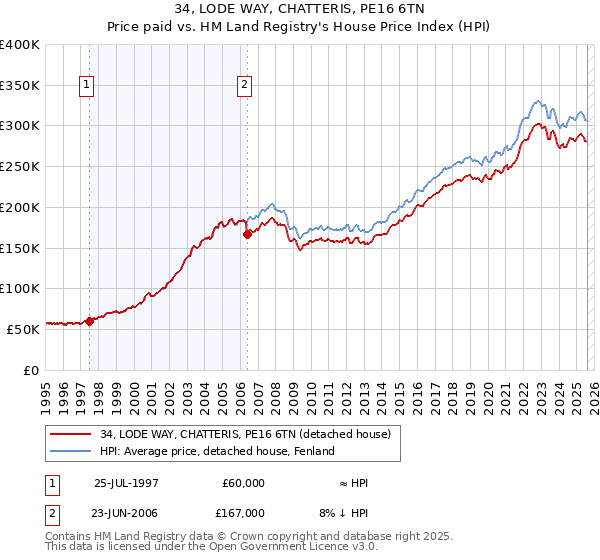 34, LODE WAY, CHATTERIS, PE16 6TN: Price paid vs HM Land Registry's House Price Index