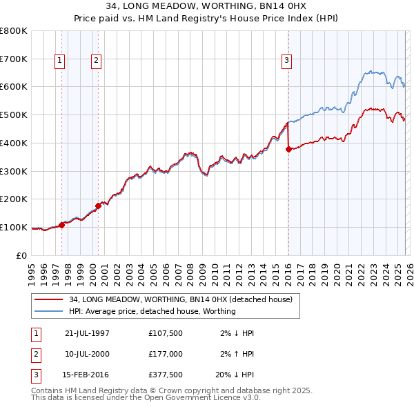 34, LONG MEADOW, WORTHING, BN14 0HX: Price paid vs HM Land Registry's House Price Index