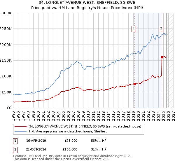 34, LONGLEY AVENUE WEST, SHEFFIELD, S5 8WB: Price paid vs HM Land Registry's House Price Index