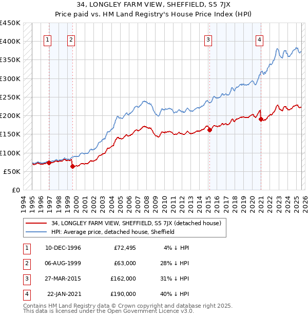 34, LONGLEY FARM VIEW, SHEFFIELD, S5 7JX: Price paid vs HM Land Registry's House Price Index