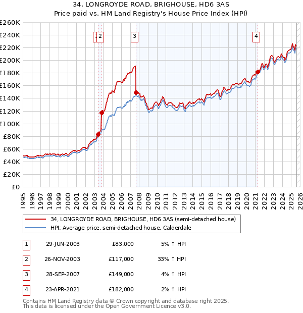 34, LONGROYDE ROAD, BRIGHOUSE, HD6 3AS: Price paid vs HM Land Registry's House Price Index