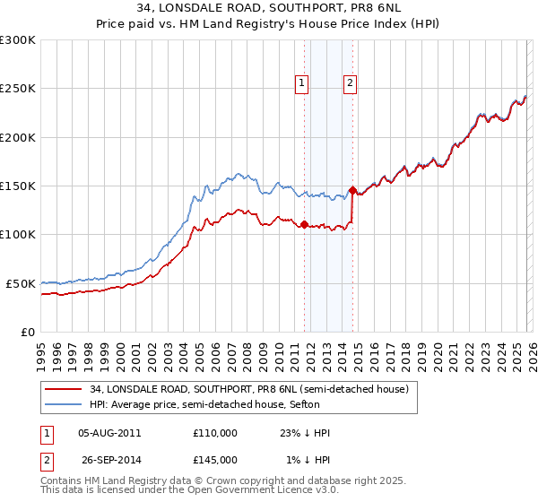 34, LONSDALE ROAD, SOUTHPORT, PR8 6NL: Price paid vs HM Land Registry's House Price Index