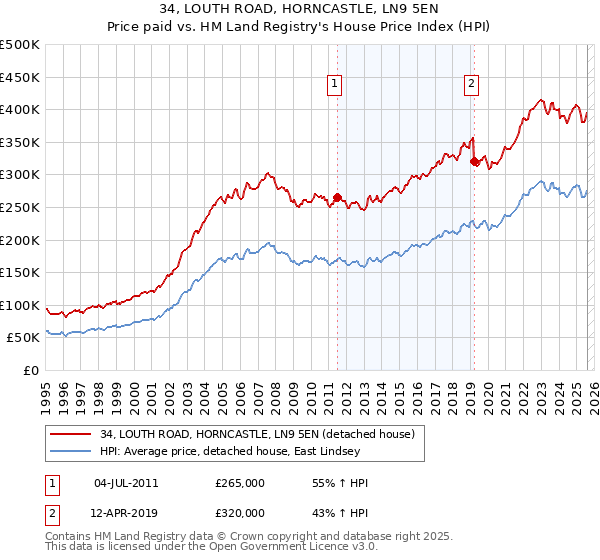 34, LOUTH ROAD, HORNCASTLE, LN9 5EN: Price paid vs HM Land Registry's House Price Index