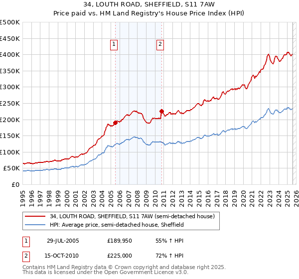 34, LOUTH ROAD, SHEFFIELD, S11 7AW: Price paid vs HM Land Registry's House Price Index