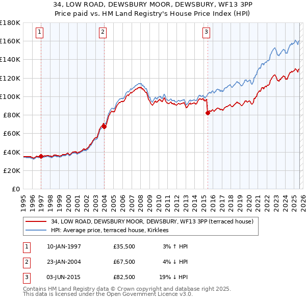 34, LOW ROAD, DEWSBURY MOOR, DEWSBURY, WF13 3PP: Price paid vs HM Land Registry's House Price Index