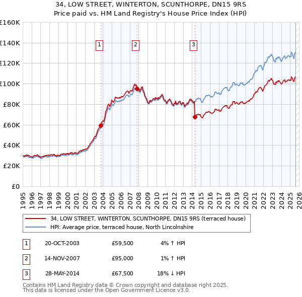 34, LOW STREET, WINTERTON, SCUNTHORPE, DN15 9RS: Price paid vs HM Land Registry's House Price Index
