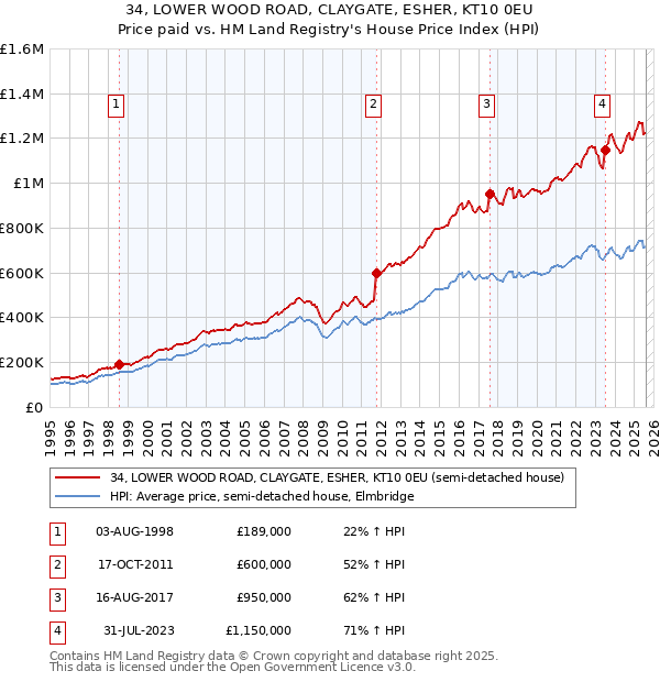 34, LOWER WOOD ROAD, CLAYGATE, ESHER, KT10 0EU: Price paid vs HM Land Registry's House Price Index